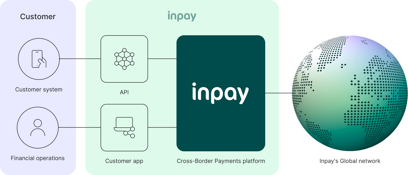 Inpay for Developers